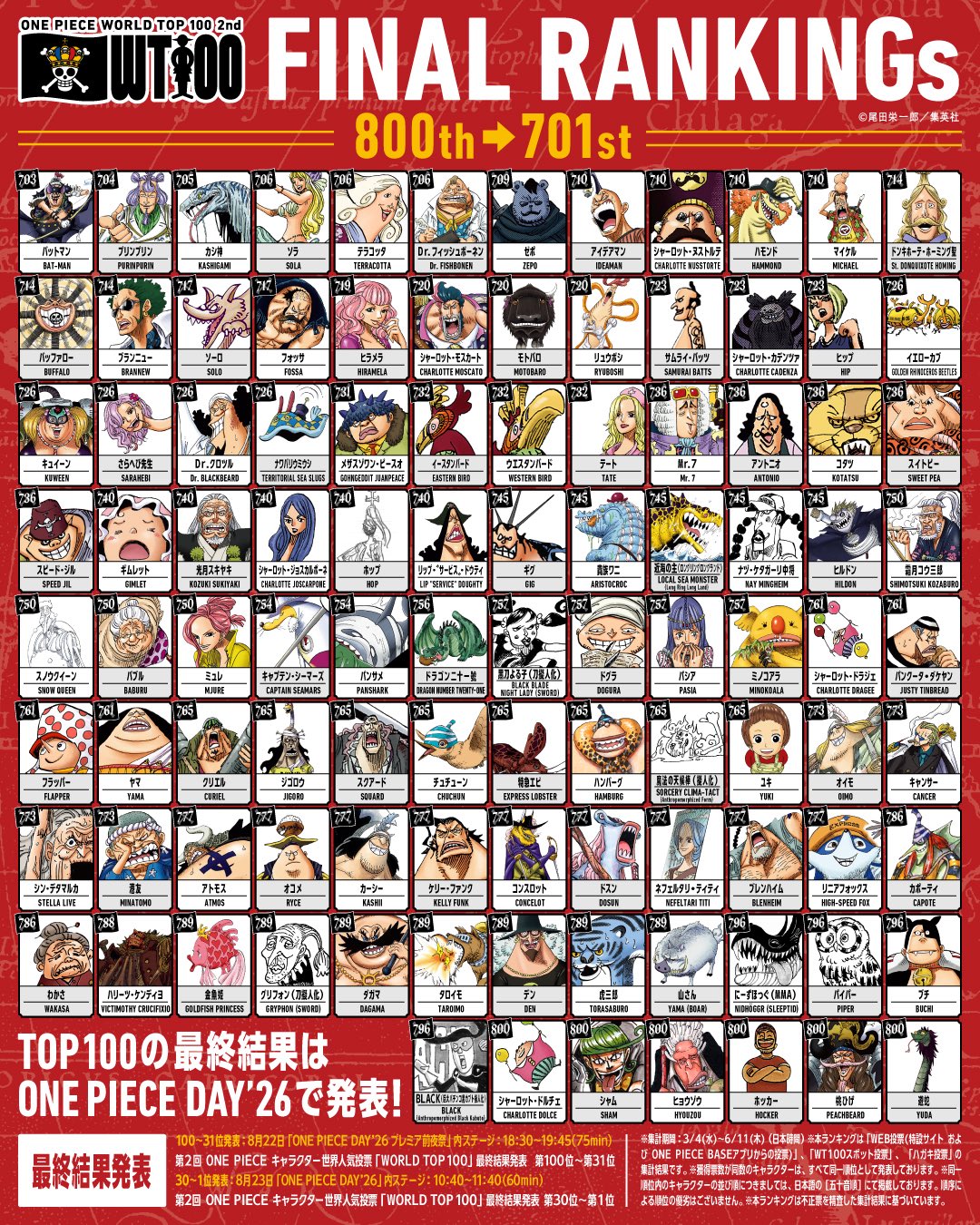 WT100 第2回 ONE PIECEキャラクター世界人気投票 最終結果 601位〜800