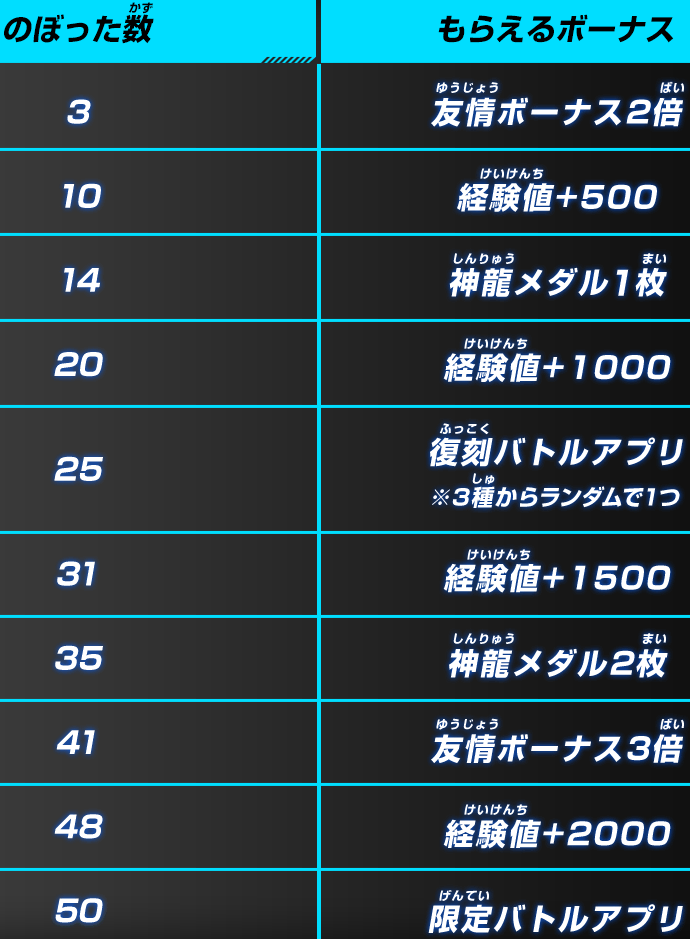 Sdbh 期間限定チャレンジミッション 目指せ頂上 カリン塔をのぼれ 超神水アプリ 復刻アプリやチャットスタンプがゲットできる 6月11日より開催 6 3更新 遊戯王 ドラゴンボール通販予約情報局 Sdbh 期間限定チャレンジミッション 目指せ頂上 カリン塔をのぼれ 超神水アプリ 復刻アプリやチャットスタンプがゲットできる 6月11日より開催 6 3更新 遊戯王 ドラゴンボール通販予約情報局