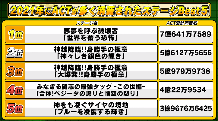 ドッカンバトル Dokkan Data 22 キャラクター使用率 ランク分布 Actが多く消費されたステージ 遊戯王 ドラゴンボール 通販予約情報局