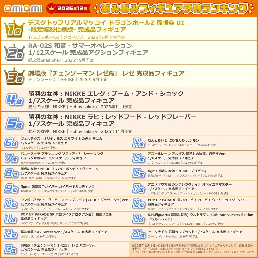 2025年12月あみあみフィギュア月間ランキング デスクトップリアル