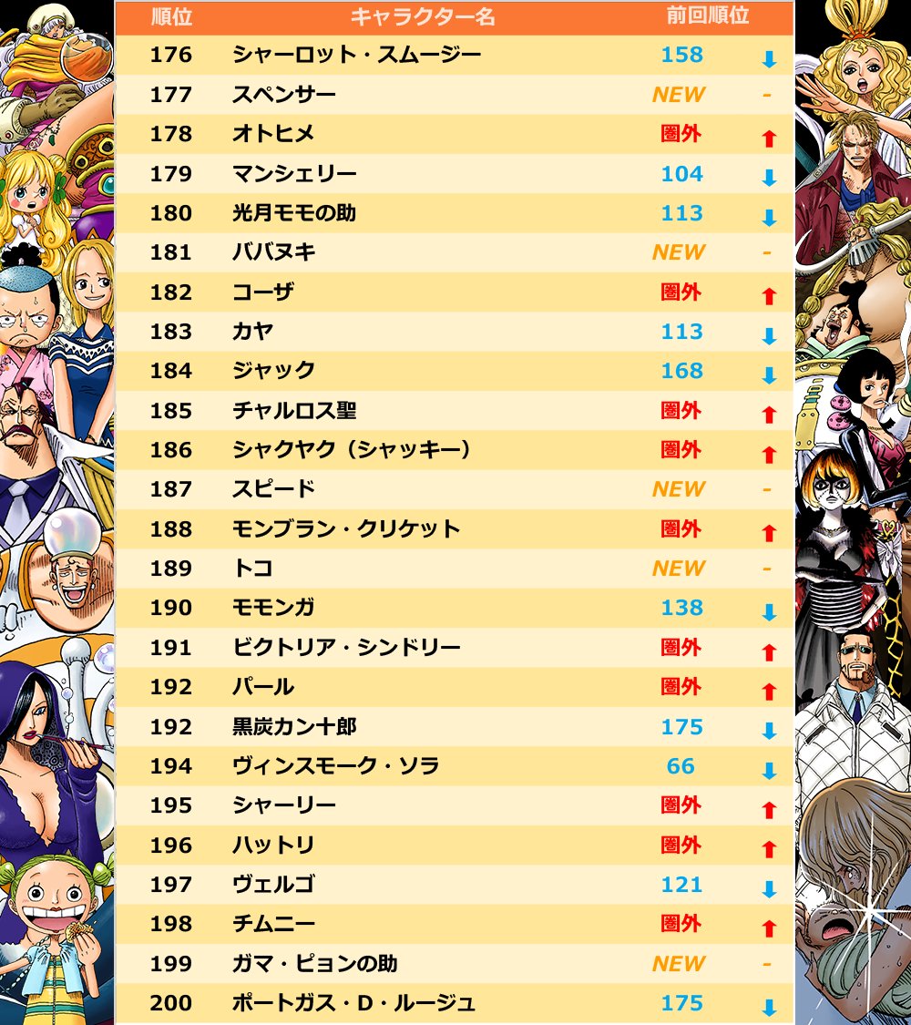 第1回 One Pieceキャラクター世界人気投票 World Top 100 最終結果 1 位 公開 総投票数 約10万票超 5 5再更新 遊戯王 ドラゴンボール通販予約情報局