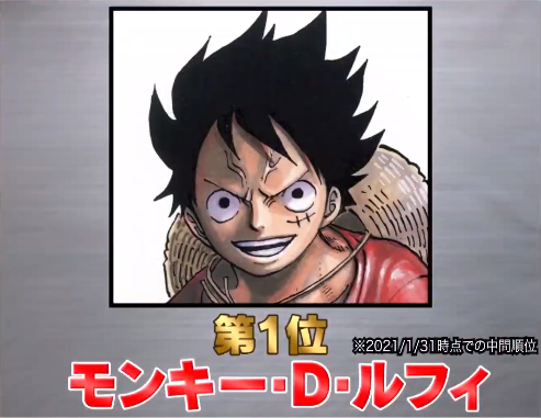 第1回 One Pieceキャラクター世界人気投票 World Top 100 最終結果 1 位 公開 総投票数 約10万票超 5 5再更新 遊戯王 ドラゴンボール通販予約情報局 第1回 One Pieceキャラクター世界人気投票 World Top 100 最終結果 1 位 公開 総投票数 約10万票超 5 5再更新 遊戯王 ドラゴンボール通販予約情報局