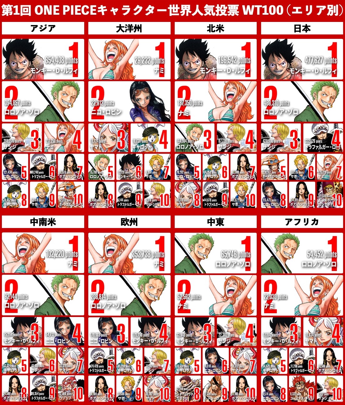 第1回 One Pieceキャラクター世界人気投票 World Top 100 最終結果 1 位 公開 総投票数 約10万票超 5 5再更新 遊戯王 ドラゴンボール通販予約情報局