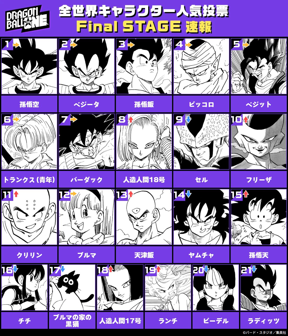 DRAGON BALL THE ONE 全世界キャラクター人気投票 最終結果発表動画が