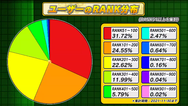 ドッカンバトル Dokkan Data 22 キャラクター使用率 ランク分布 Actが多く消費されたステージ 遊戯王 ドラゴンボール通販予約情報局