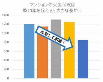 マンション保険料の削減