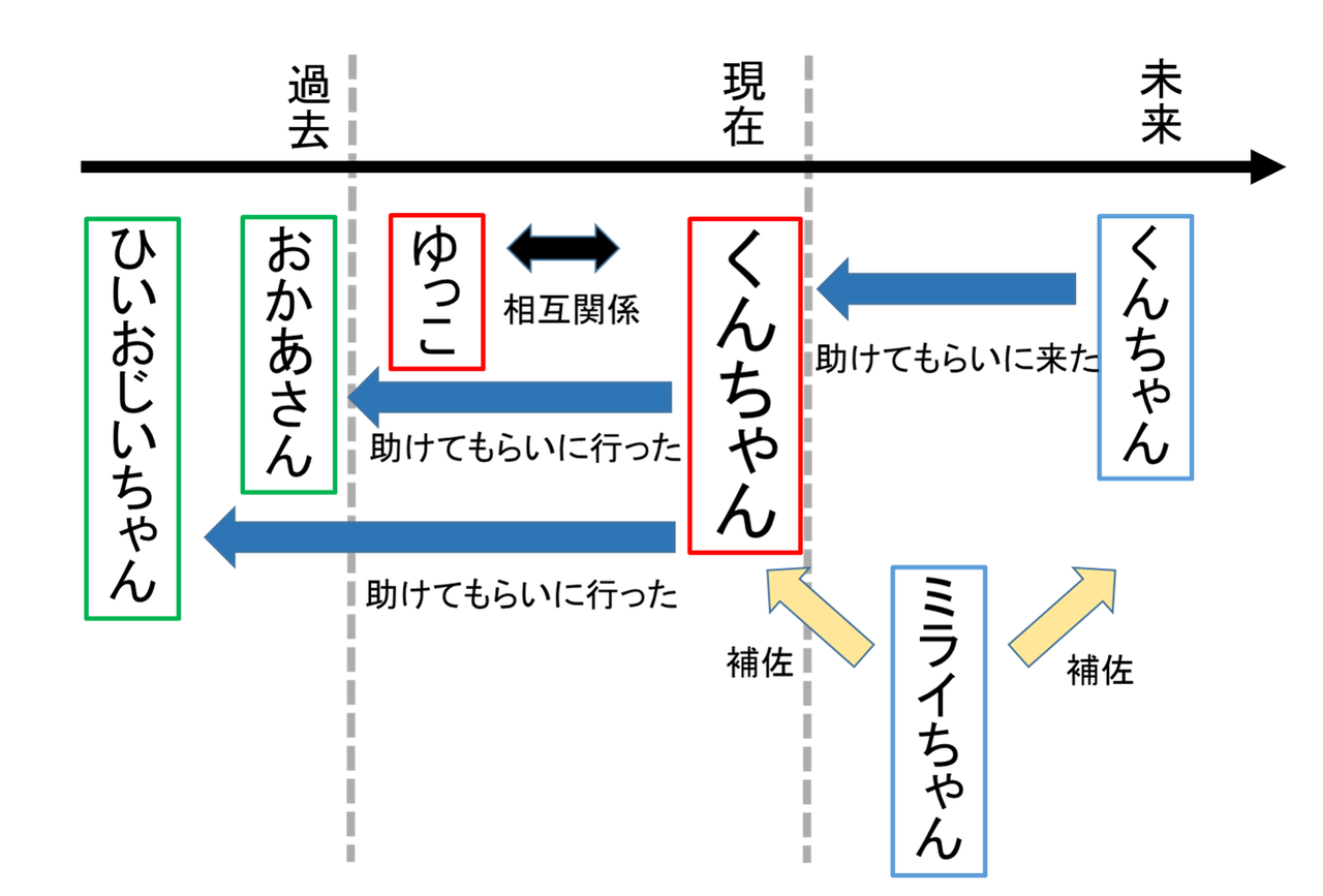 未来のミライ についての考察 テーマについて へいわとあれもよう 未来のミライ についての考察 テーマについて へいわとあれもよう