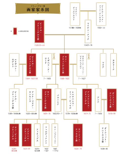 ブリューゲル展 画家一族150年の系譜 へ行ってきました 一族だらけの展覧会 メメント モリ 西洋美術の謎と闇