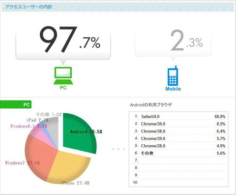 アクセス内訳