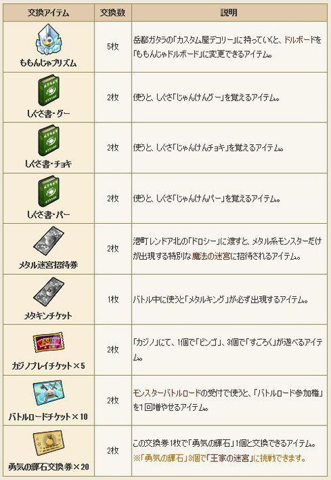 ももんじゃプリズムやしぐさ グー チョキ パー バージョン3 初回生産特典とダウンロード版情報 Dq10覚え書き ももんじゃプリズムやしぐさ グー チョキ パー バージョン3 初回生産特典とダウンロード版情報 Dq10覚え書き