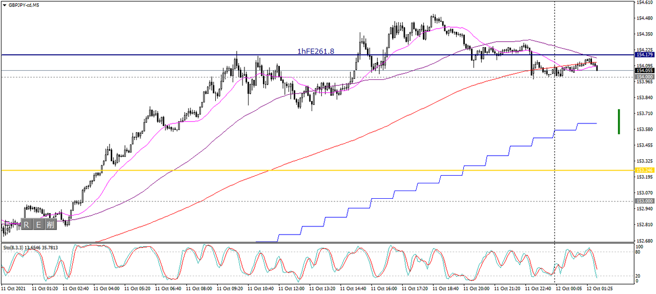 3)GBPJPY-cdM5