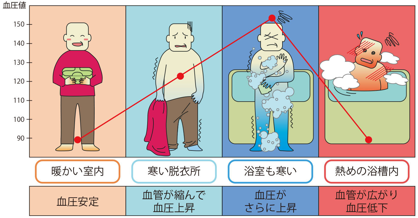 寒い冬に必見！ヒートショックを防ぐための12の予防策