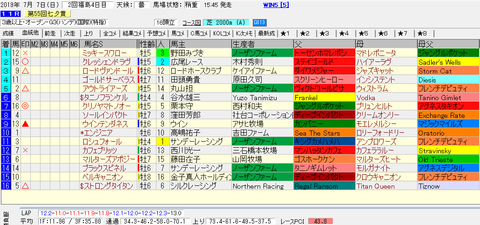 七夕賞2019結果