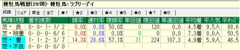 ラブリーデイ産駒馬場別