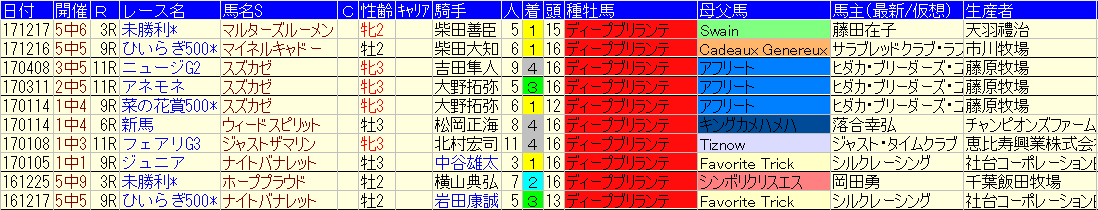 フェアリーステークス 2018 予想 2歳冬 3歳春中山マイルディープブリランテ最強説 稀に更新 3代血統で重賞予想