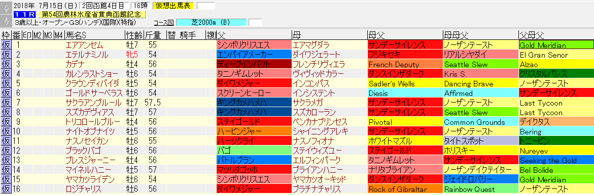 稀に更新 3代血統で重賞予想