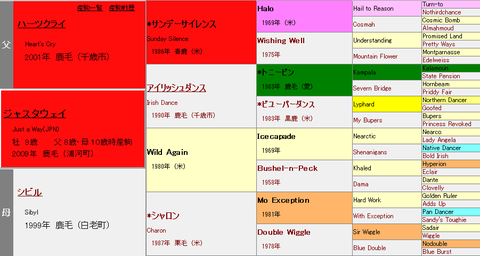 ジャスタウェイ血統表