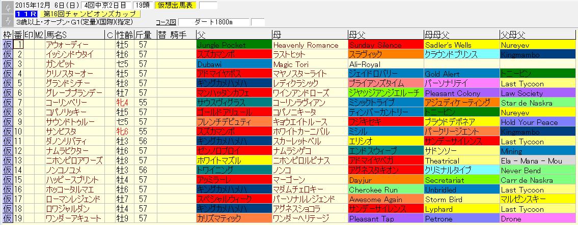 チャンピオンズカップ15 出走予定馬と先行予想 稀に更新 3代血統で重賞予想