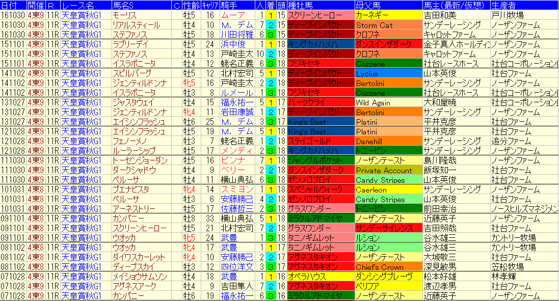 天皇賞秋17 出走予定馬と展望 稀に更新 3代血統で重賞予想 天皇賞秋17 出走予定馬と展望 稀に更新 3代血統で重賞予想