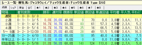 ジャスタウェイノーザンファーム間隔別