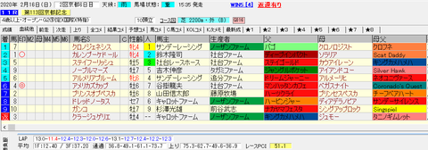 京都記念2020結果