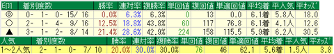 フェブラリーS2020結果②