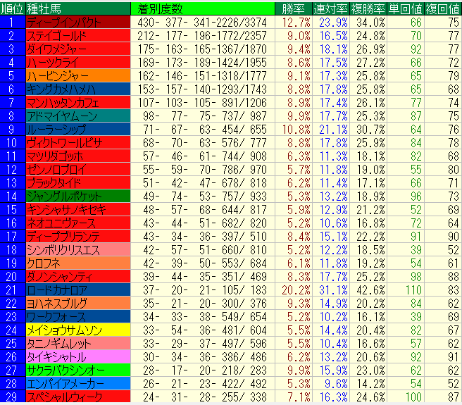 重馬場 不良馬場16 17種牡馬別成績 芝 重馬場はこの血統 種牡馬で稼げ21年版 道悪競馬予想