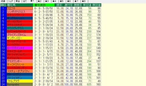 中京競馬場2012年以降重・不良種牡馬別成績(ダ)