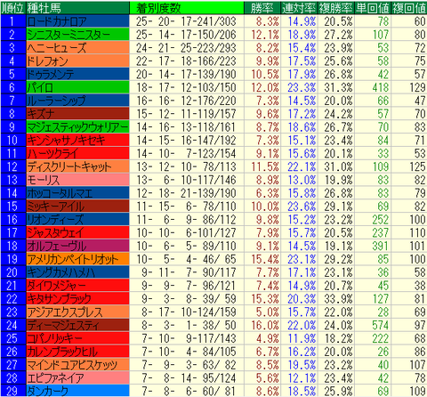 重馬場・不良馬場2022-2023種牡馬別成績(ダート)