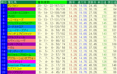 重馬場・不良馬場2024-2025種牡馬別成績(ダート)