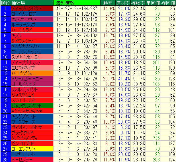 重馬場 不良馬場19 種牡馬別成績 芝 重馬場はこの血統 種牡馬で稼げ22年版 道悪競馬予想
