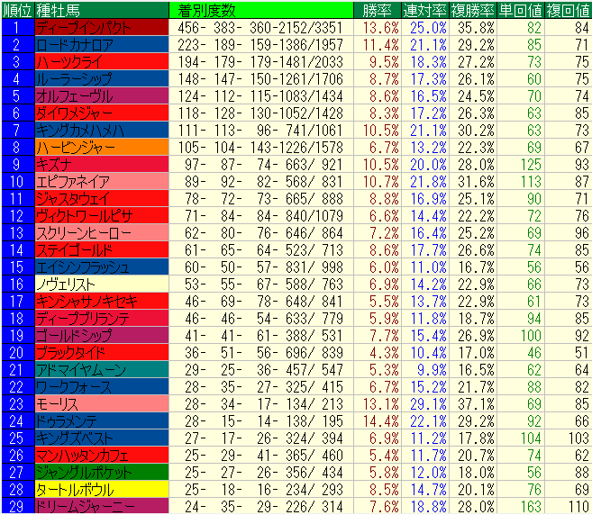 重馬場 不良馬場19 種牡馬別成績 芝 重馬場はこの血統 種牡馬で稼げ22年版 道悪競馬予想