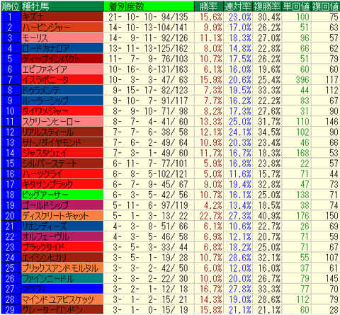 重馬場・不良馬場2023-2024種牡馬別成績(芝)