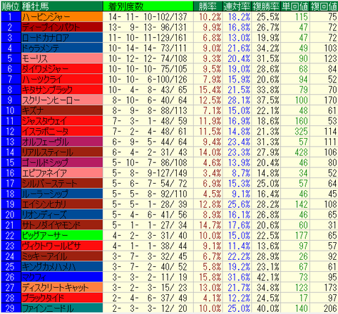 重馬場・不良馬場2022-2023種牡馬別成績(芝)