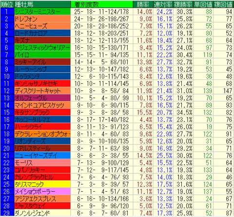 重馬場・不良馬場2023-2024種牡馬別成績(ダート)