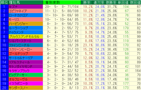 重馬場・不良馬場2024-2025種牡馬別成績(芝)