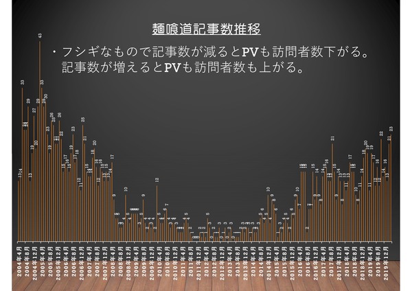 麺喰道記事数推移