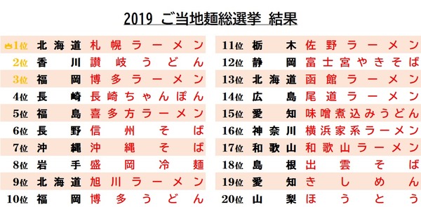 2019ご当地麺総選挙結果