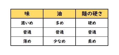 調整表