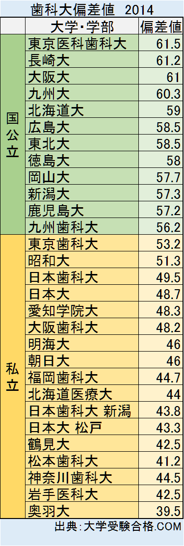 私立大学 偏差値