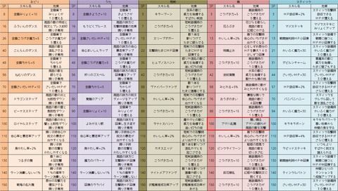 踊り子のスキルライン