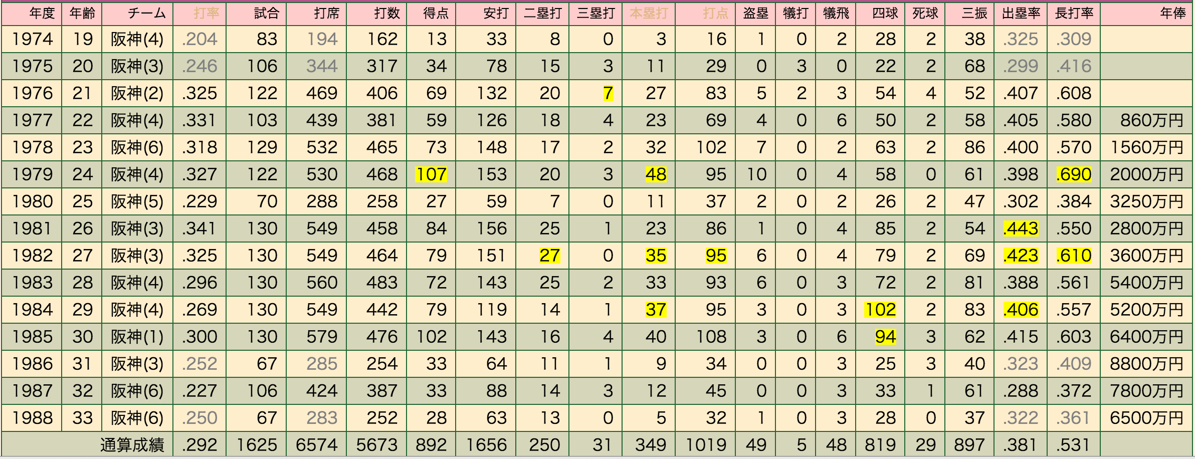 掛布雅之》輝かしい功績 : 本日野球日和ナレドモ波高シ。 掛布雅之》輝かしい功績 : 本日野球日和ナレドモ波高シ。