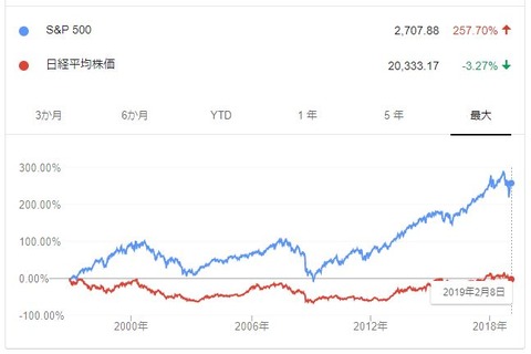 SP500