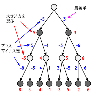 minimax_gametree_2