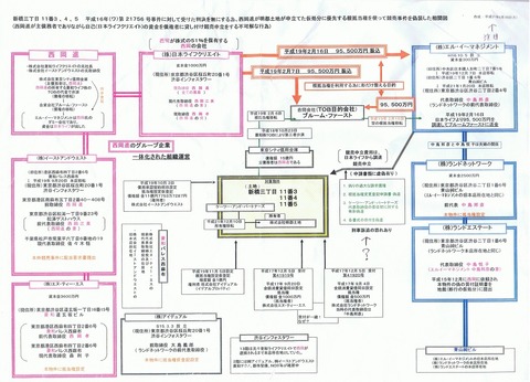 西岡グループ関係図(一部?)