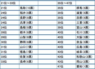 調査 酒豪が多そうな都道府県 高知 鹿児島 秋田 沖縄 岩手 新潟 目を注ぐニュースブログ 調査 酒豪が多そうな都道府県 高知 鹿児島 秋田 沖縄 岩手 新潟 目を注ぐニュースブログ