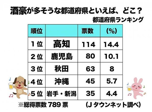 調査 酒豪が多そうな都道府県 高知 鹿児島 秋田 沖縄 岩手 新潟 目を注ぐニュースブログ
