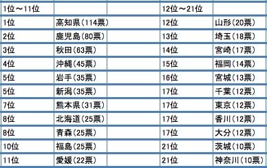 調査 酒豪が多そうな都道府県 高知 鹿児島 秋田 沖縄 岩手 新潟 目を注ぐニュースブログ 調査 酒豪が多そうな都道府県 高知 鹿児島 秋田 沖縄 岩手 新潟 目を注ぐニュースブログ