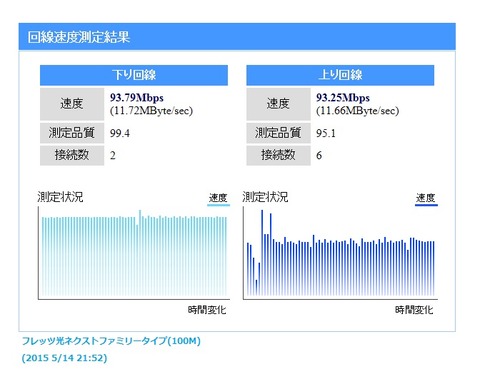 フレッツ光ネクストファミリータイプ（100M）スピードテスト