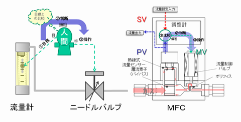 マスフローよもやま話　第144話　MFCとニードルバルブのちょっと複雑な関係　その2